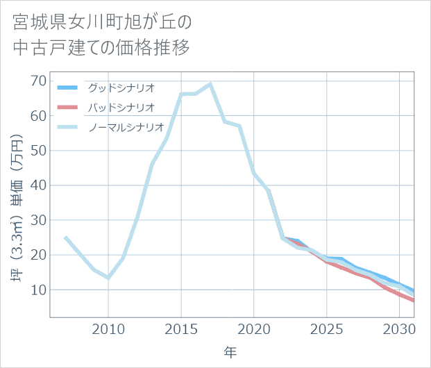 宮城県女川町旭が丘の中古戸建て価格推移