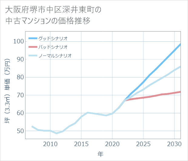 大阪府堺市中区深井東町の中古マンション価格推移