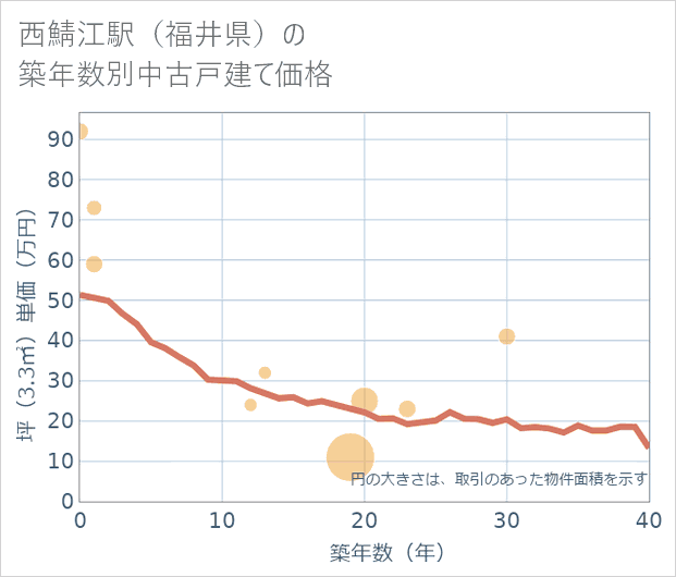 西鯖江駅(福井県)の築年数別の中古戸建て坪単価