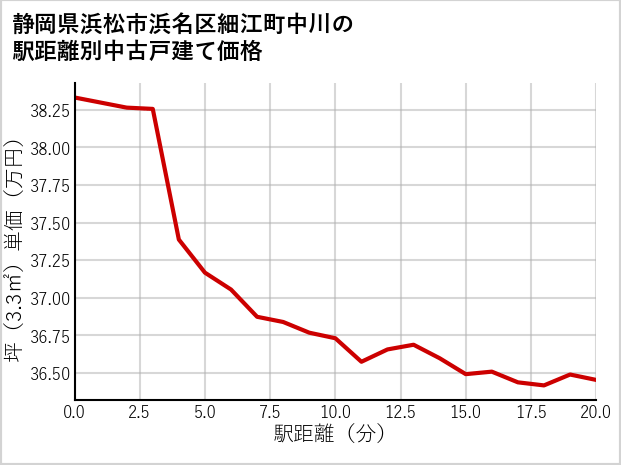 静岡県浜松市浜名区細江町中川の徒歩距離別の中古戸建て坪単価