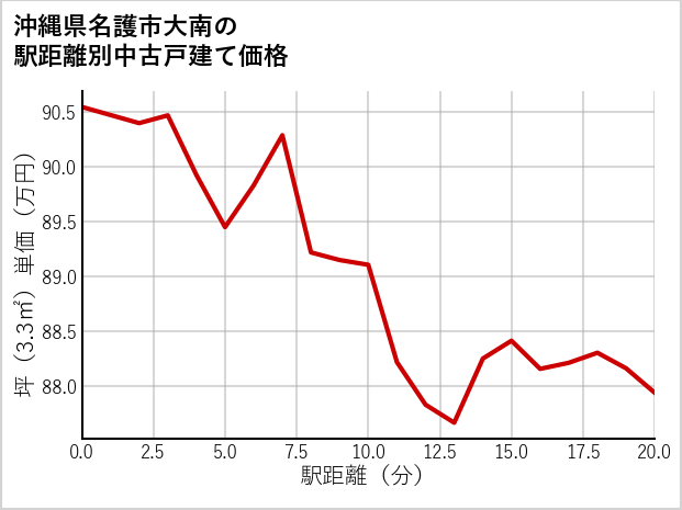 沖縄県名護市大南の徒歩距離別の中古戸建て坪単価