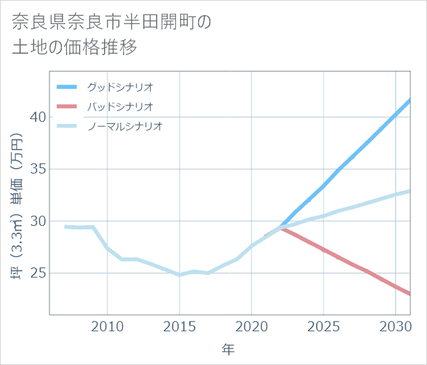 奈良県奈良市半田開町の土地価格推移