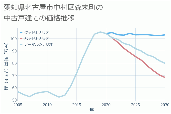 愛知県名古屋市中村区森末町の中古戸建て価格推移