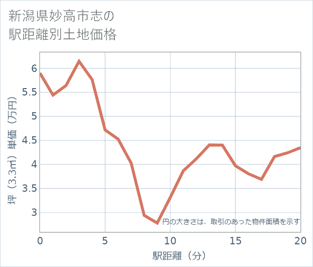 新潟県妙高市志の徒歩距離別の土地坪単価