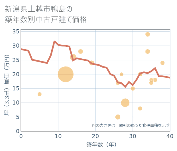 新潟県上越市鴨島の築年数別の中古戸建て坪単価