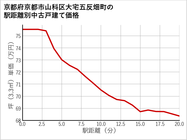京都府京都市山科区大宅五反畑町の徒歩距離別の中古戸建て坪単価