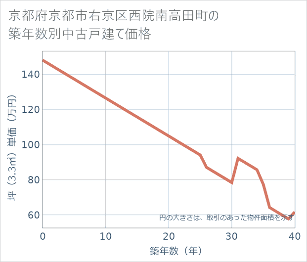 京都府京都市右京区西院南高田町の築年数別の中古戸建て坪単価