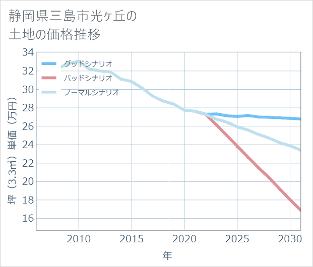 静岡県三島市光ケ丘の土地価格推移