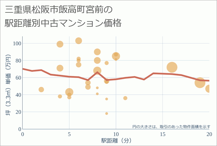 三重県松阪市飯高町宮前の徒歩距離別の中古マンション坪単価