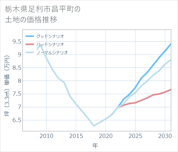 栃木県足利市昌平町の土地価格推移