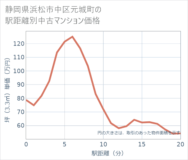 静岡県浜松市中区元城町の徒歩距離別の中古マンション坪単価