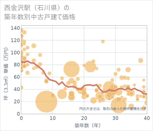 西金沢駅(石川県)の築年数別の中古戸建て坪単価