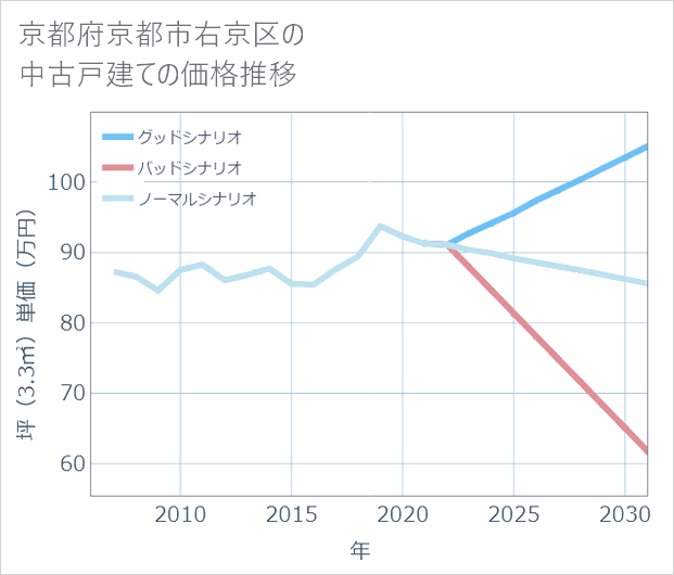 京都府京都市右京区の中古戸建て価格推移