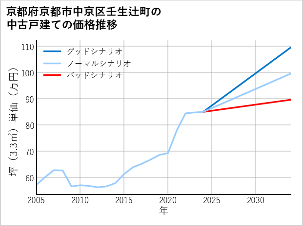 京都府京都市中京区壬生辻町の中古戸建て価格推移
