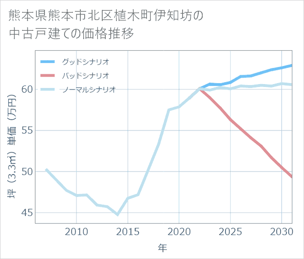 熊本県熊本市北区植木町伊知坊の中古戸建て価格推移