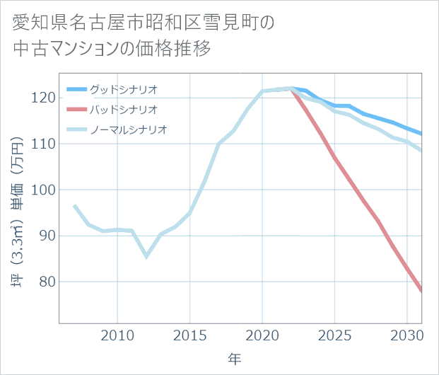 愛知県名古屋市昭和区雪見町の中古マンション価格推移