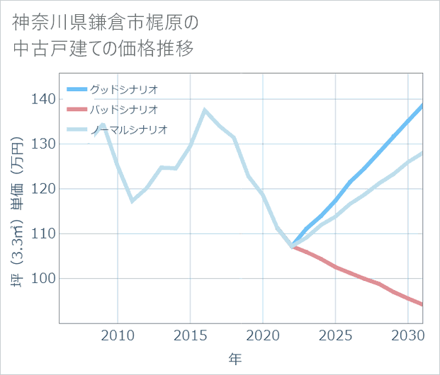神奈川県鎌倉市梶原の中古戸建て価格推移