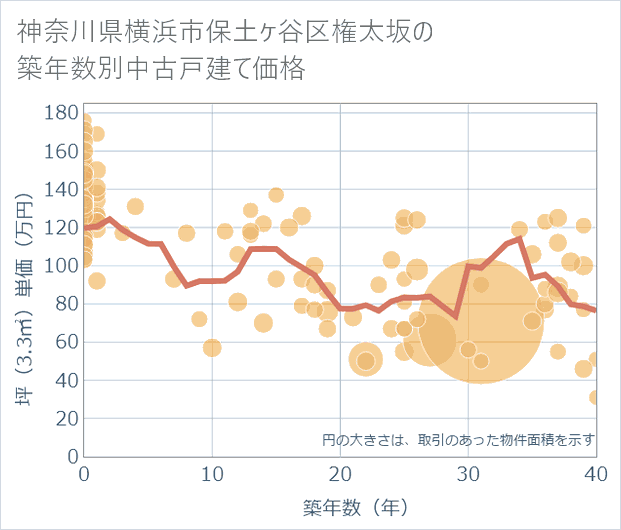 神奈川県横浜市保土ケ谷区権太坂の築年数別の中古戸建て坪単価