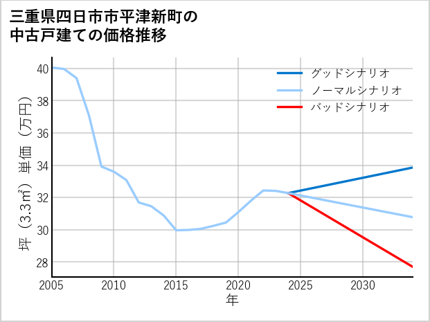 三重県四日市市平津新町の中古戸建て価格推移