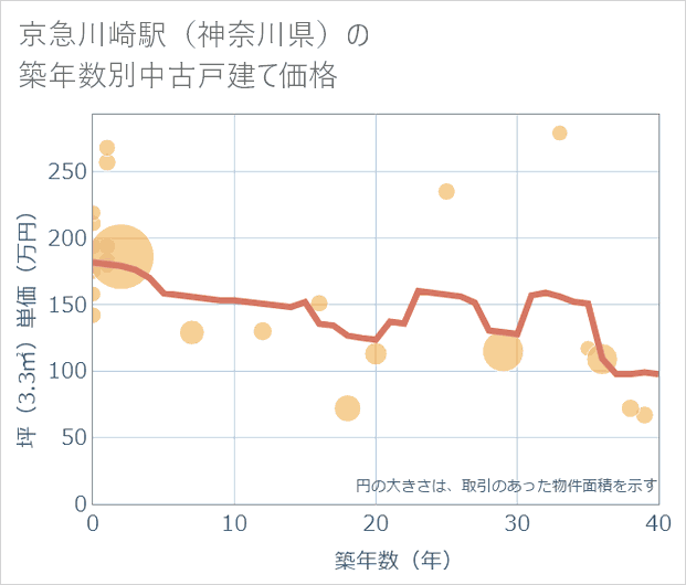 京急川崎駅(神奈川県)の築年数別の中古戸建て坪単価