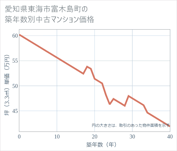 愛知県東海市富木島町の築年数別の中古マンション坪単価