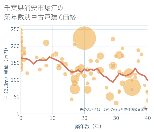 千葉県浦安市堀江の築年数別の中古戸建て坪単価