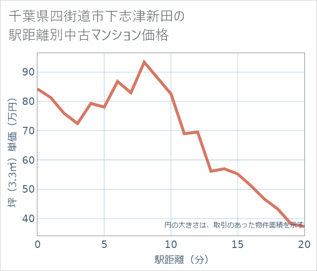 千葉県四街道市下志津新田の徒歩距離別の中古マンション坪単価