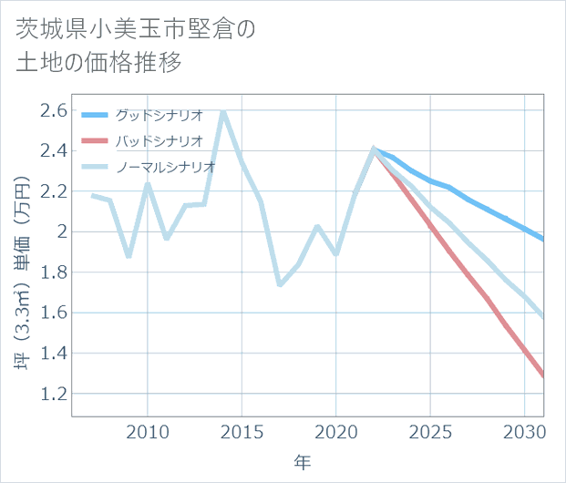 茨城県小美玉市堅倉の土地価格推移