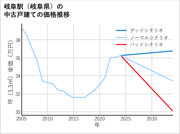 岐阜駅（岐阜県）の中古戸建て価格推移