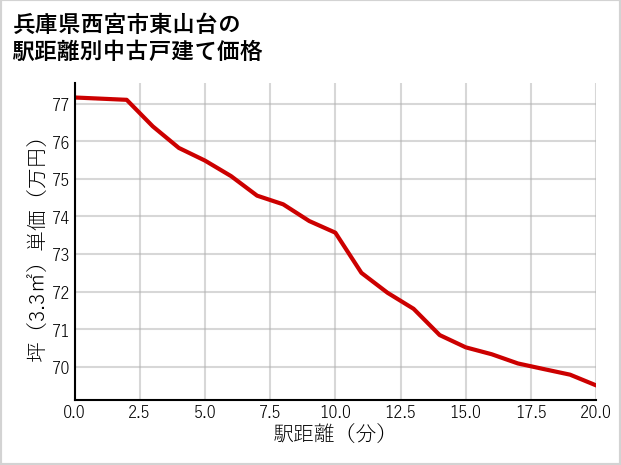 兵庫県西宮市東山台の徒歩距離別の中古戸建て坪単価