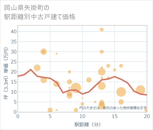 岡山県矢掛町の徒歩距離別の中古戸建て坪単価