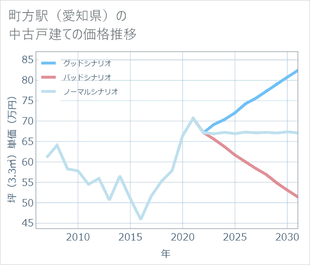 町方駅(愛知県)の中古戸建て価格推移