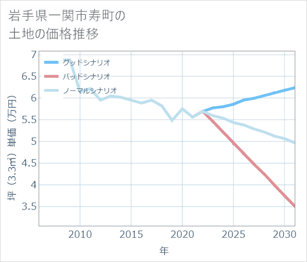 岩手県一関市寿町の土地価格推移