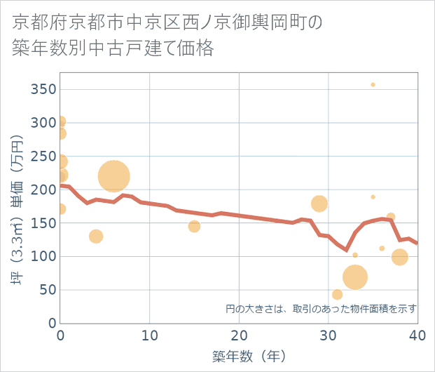 京都府京都市中京区西ノ京御輿岡町の築年数別の中古戸建て坪単価