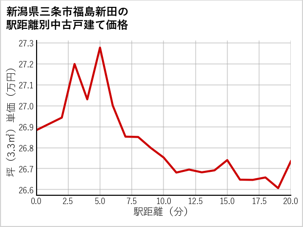 新潟県三条市福島新田の徒歩距離別の中古戸建て坪単価