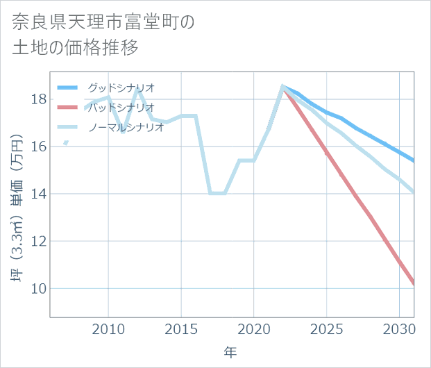 奈良県天理市富堂町の土地価格推移