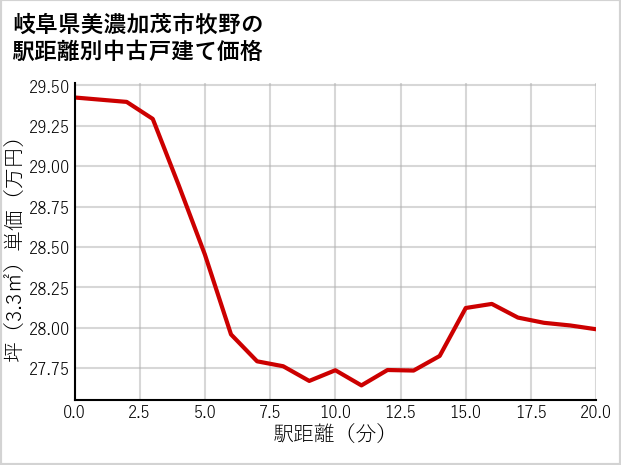 岐阜県美濃加茂市牧野の徒歩距離別の中古戸建て坪単価