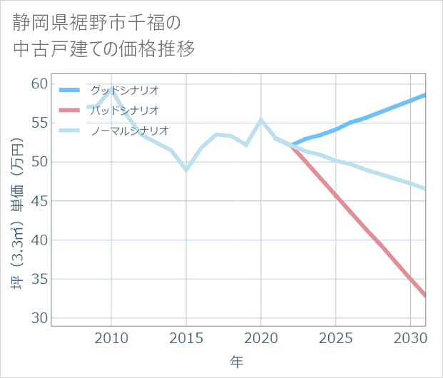 静岡県裾野市千福の中古戸建て価格推移