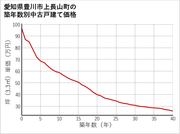 愛知県豊川市上長山町の築年数別の中古戸建て坪単価