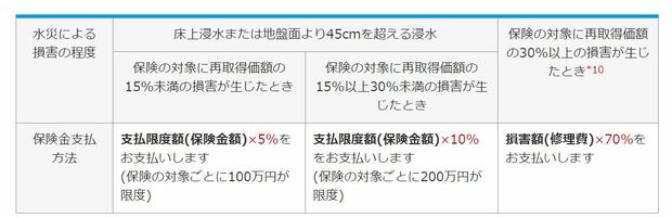 トータルアシスト住まいの保険　水災リスク縮小支払型