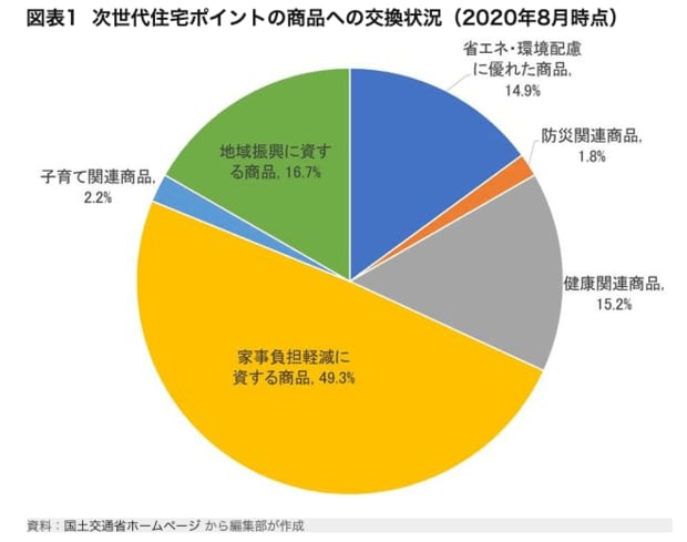 次世代住宅ポイントの商品への交換状況（2020年8月時点）