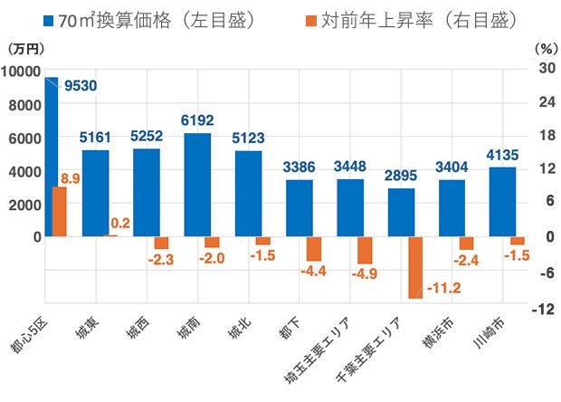 エリア別中古マンションの価格と上昇率