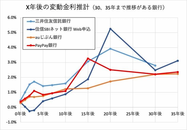X年後の変動金利推計（30,35年まで推移がある銀行）