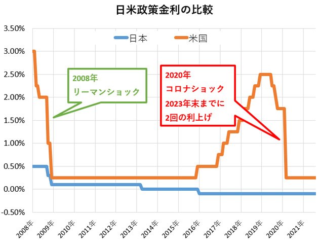 グラフ:日米政策金利の比較