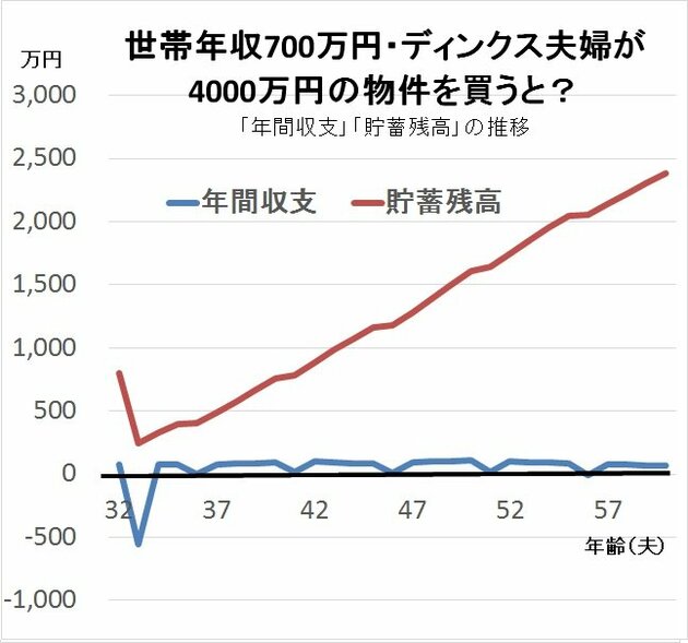 世帯年収700万円・ディンクス夫婦が4000万円の物件を買うと?