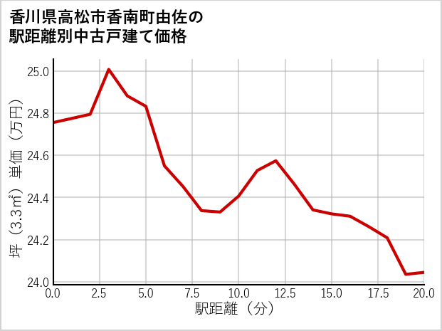 香川県高松市香南町由佐の徒歩距離別の中古戸建て坪単価