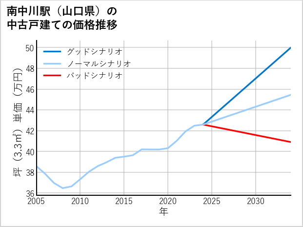 南中川駅（山口県）の中古戸建て価格推移