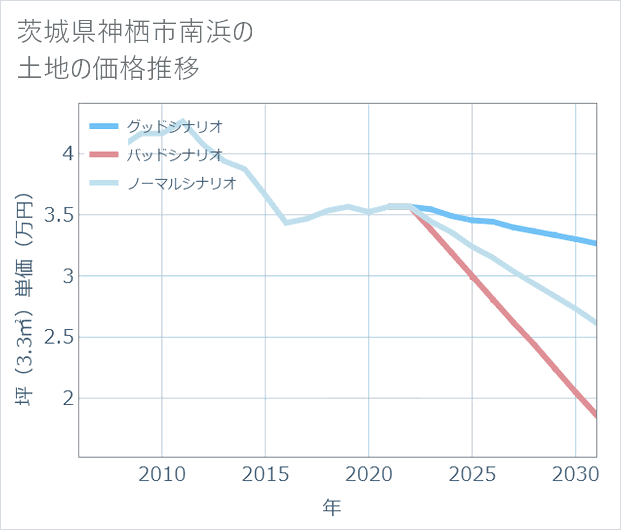 茨城県神栖市南浜の土地価格推移