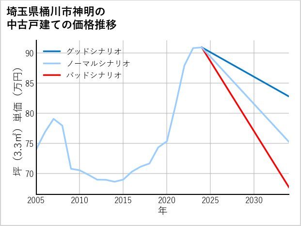 埼玉県桶川市神明の中古戸建て価格推移