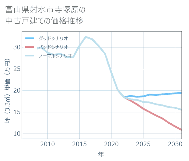 富山県射水市寺塚原の中古戸建て価格推移